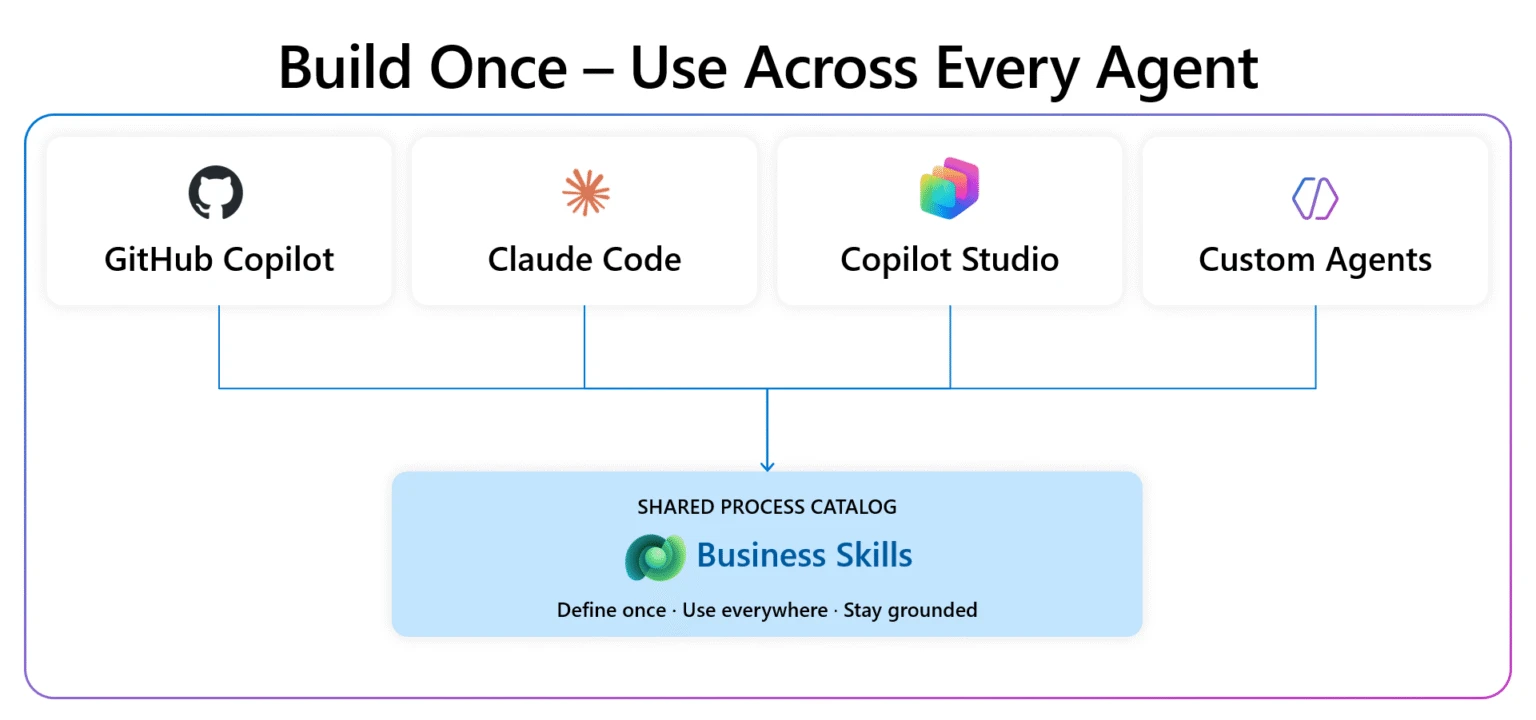 Build a business skill once and use it across every agent