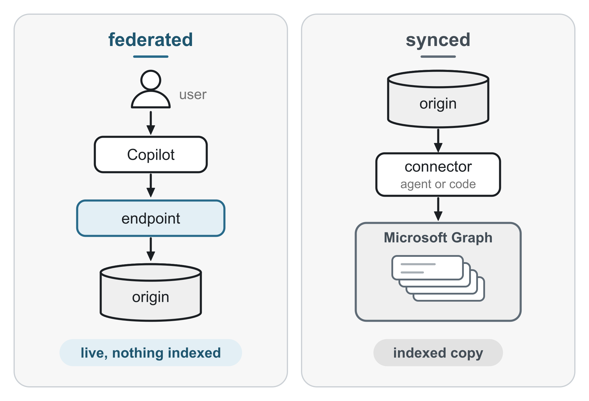 Two side-by-side diagrams. Federated: a user asks Copilot, which reaches an endpoint in front of the origin, live, with nothing indexed. Synced: the origin feeds a connector, an agent or code, that fills an indexed copy in Microsoft Graph