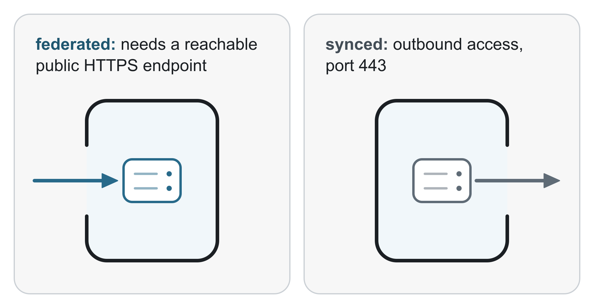 Two matching cards. The federated card shows an arrow entering the network and needs a reachable public HTTPS endpoint. The synced card shows an arrow leaving the network, with outbound access on port 443