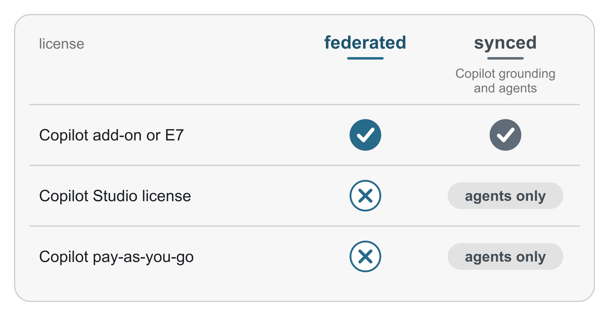 A simple table of three license rows against federated and synced grounding columns, with marks for yes, no and agents only