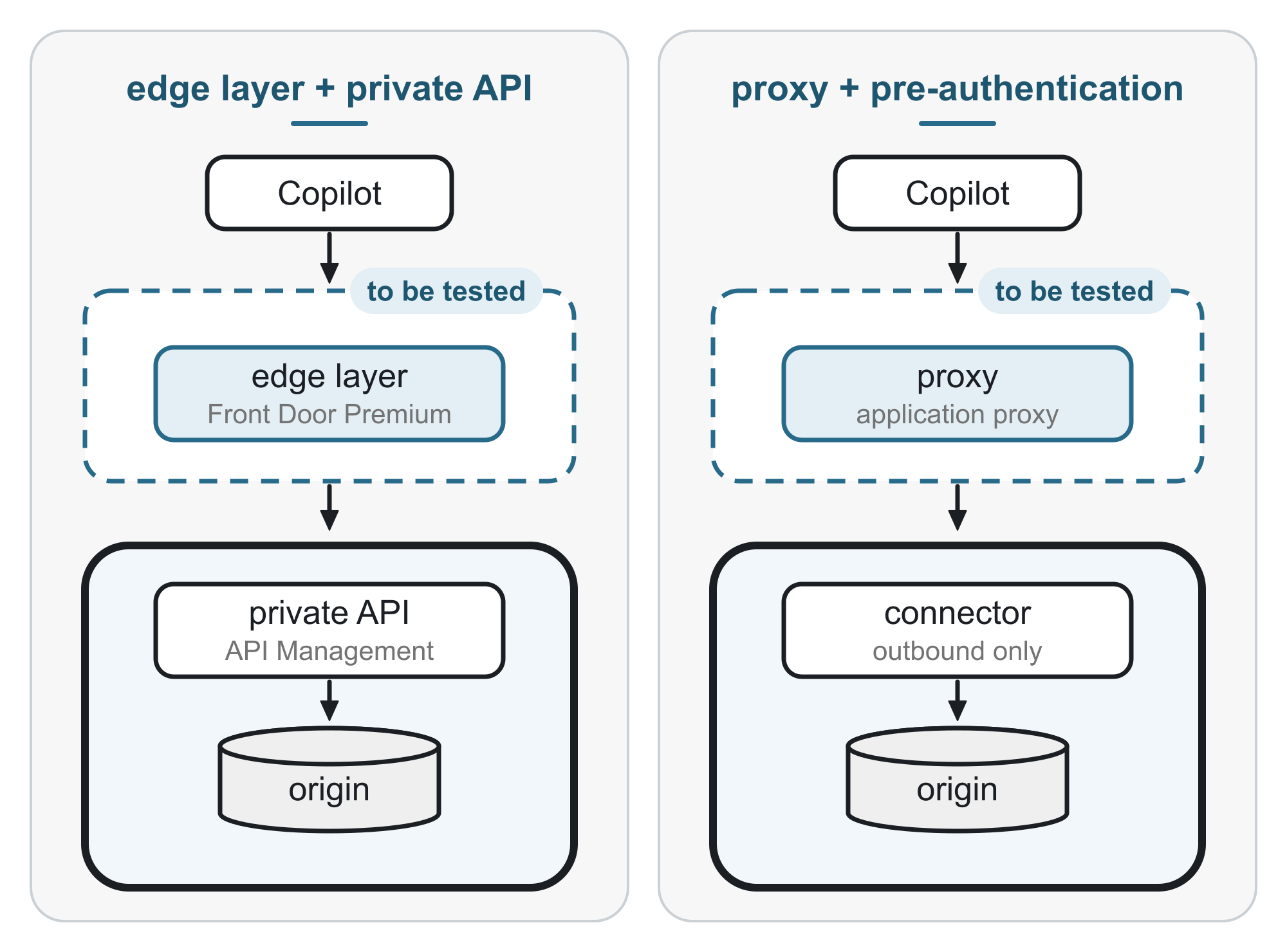 A private origin behind a dashed exposed layer labeled to be tested, with two variants side by side: an edge layer with a private API, and a proxy with pre-authentication