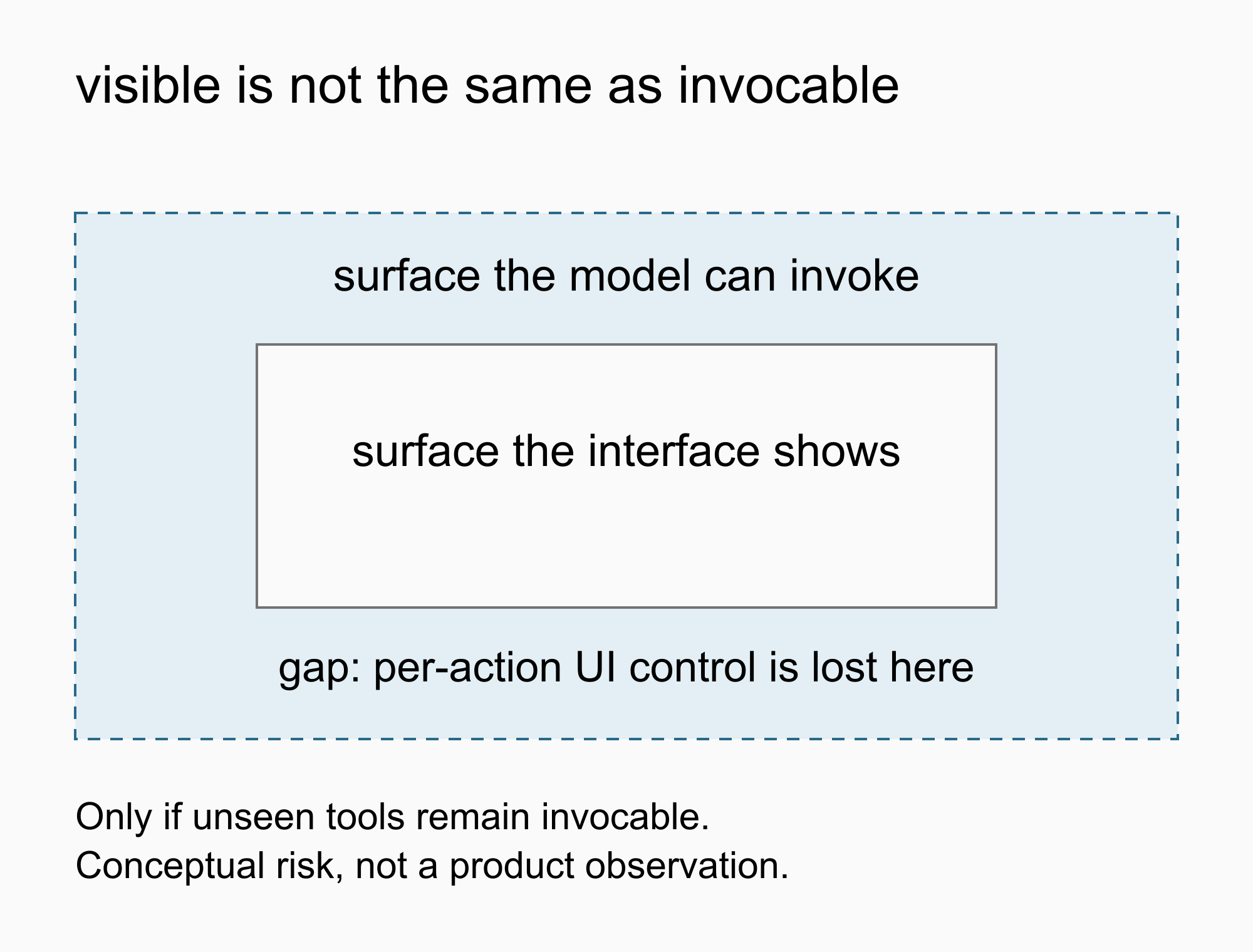 Two concentric rectangles distinguish the tools shown by an interface from a potentially larger set the model can invoke, with the gap highlighted