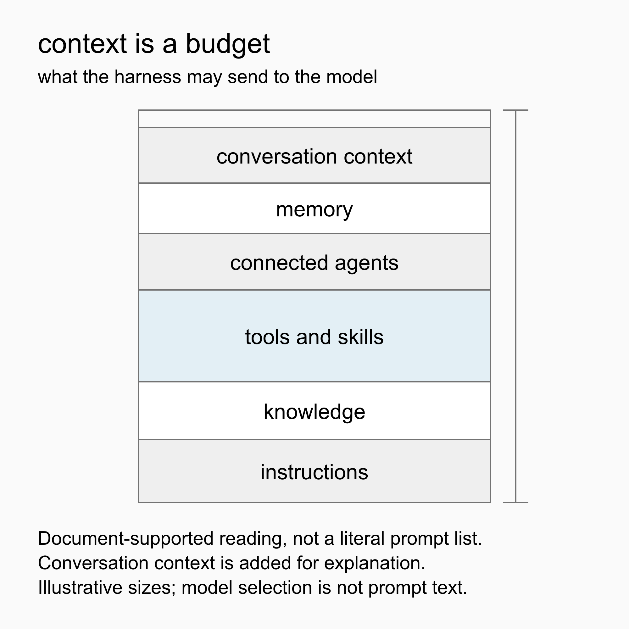 A nearly full stacked column represents instructions, knowledge, tools and skills, connected agents, memory, and conversation context