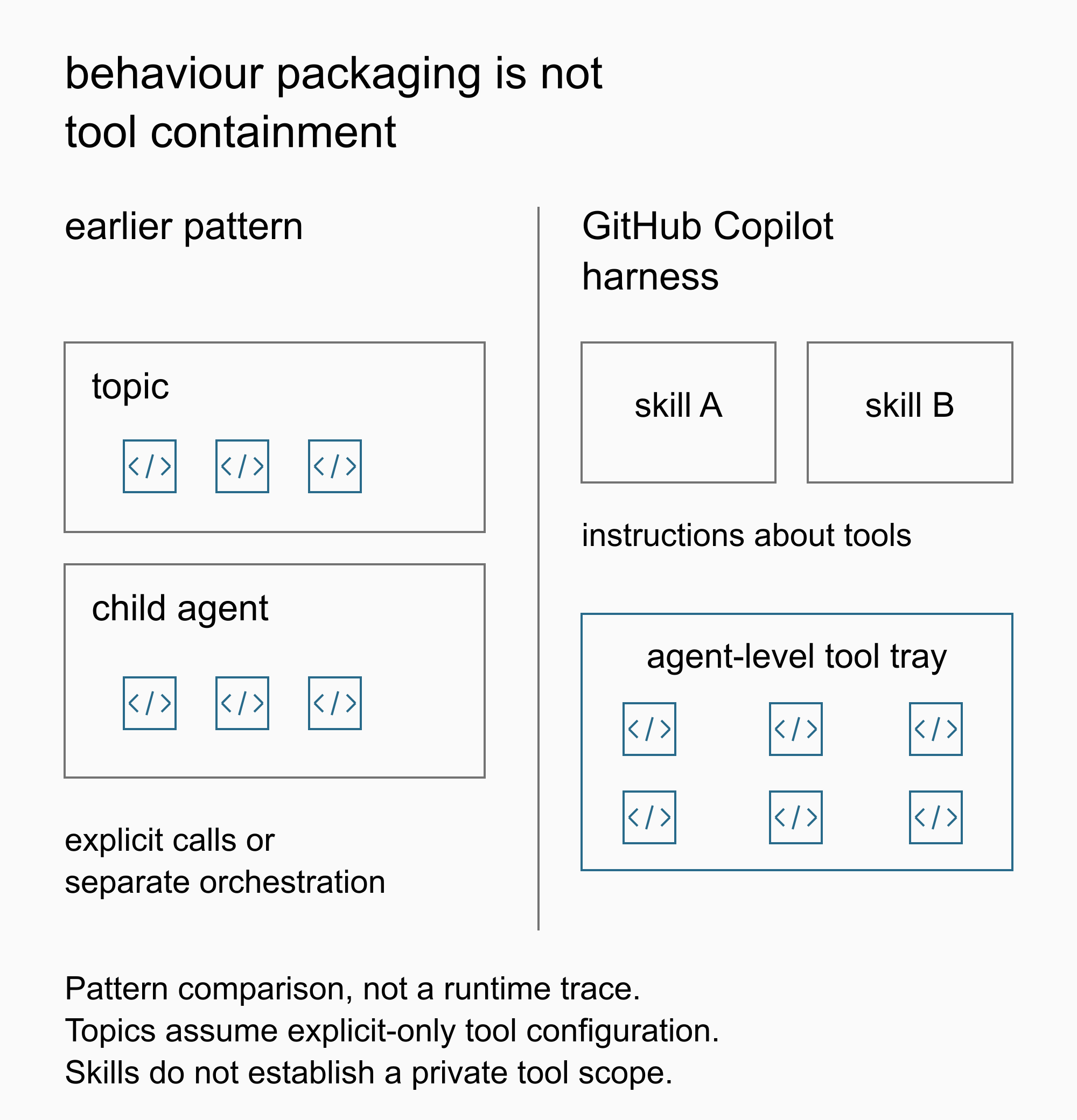 The earlier pattern places tool icons inside topic and child-agent boundaries; the skills pattern shows skill boxes separately from a shared agent-level tool tray