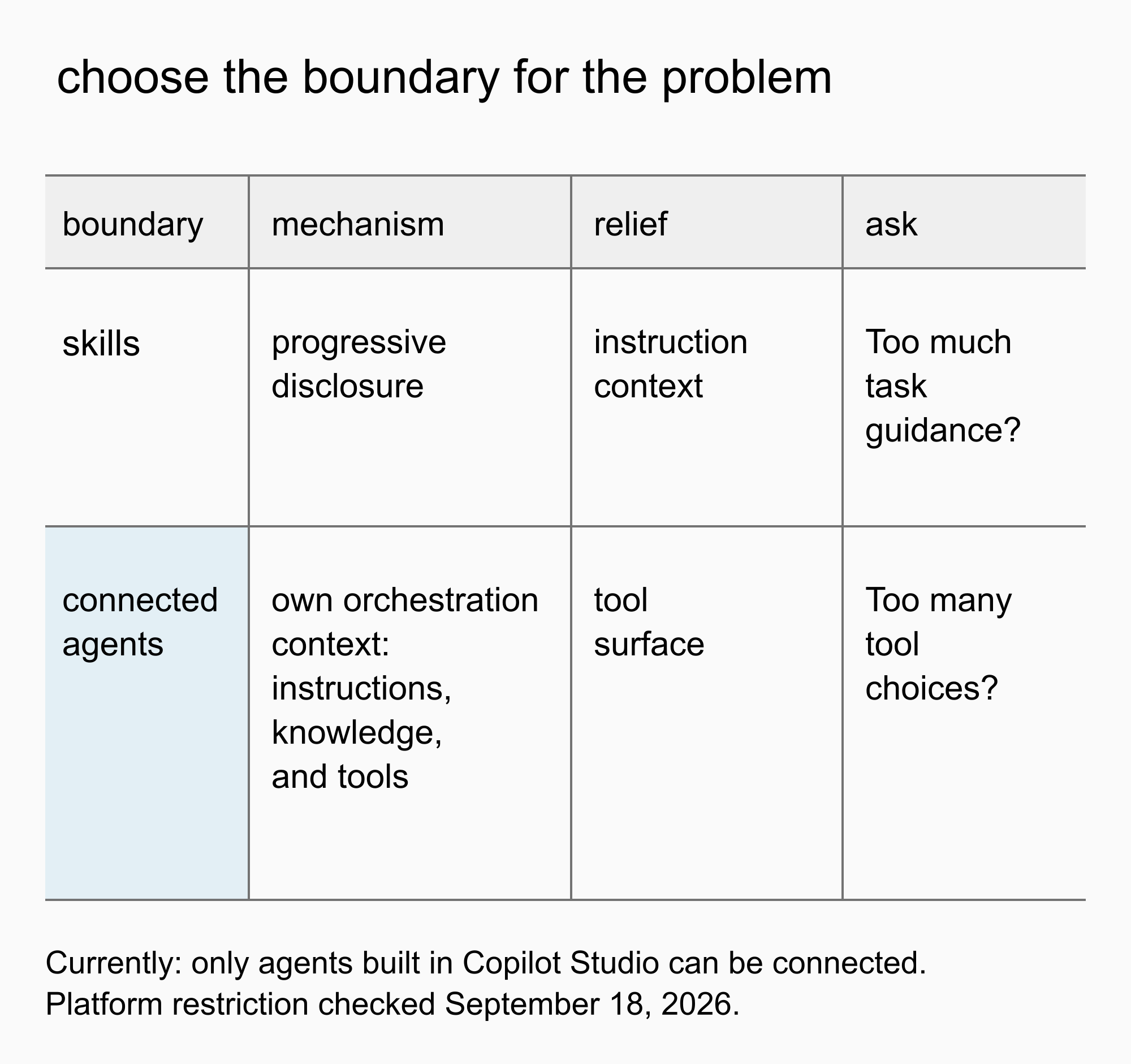 A two-row decision table contrasts skills, which progressively load instructions, with connected agents, which have their own orchestration context and tools