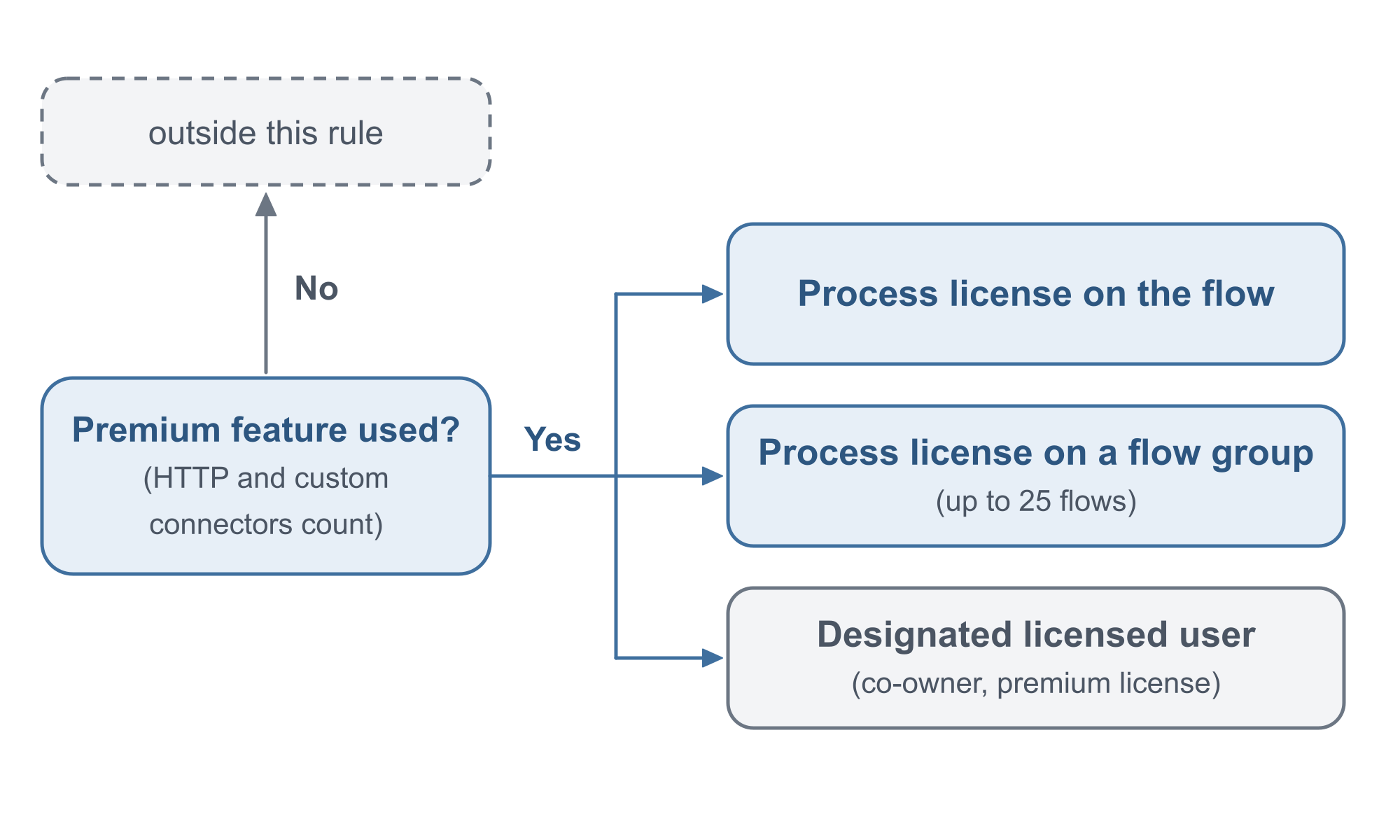 A decision diagram. Premium feature used? HTTP and custom connectors count. No leads to a note, outside this rule. Yes leads to three cards: Process license on the flow, Process license on a flow group up to 25 flows, and Designated licensed user, co-owner, premium license.