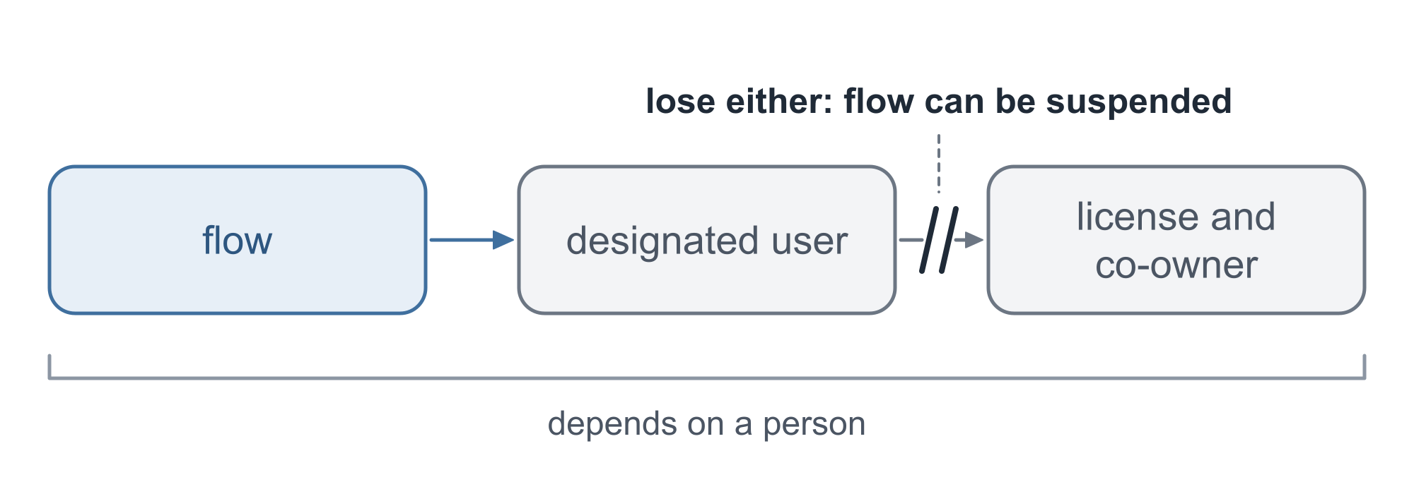 A chain of three boxes: flow, designated user, license and co-owner. The last link is broken, with the label lose either: flow can be suspended. Under the chain: depends on a person.