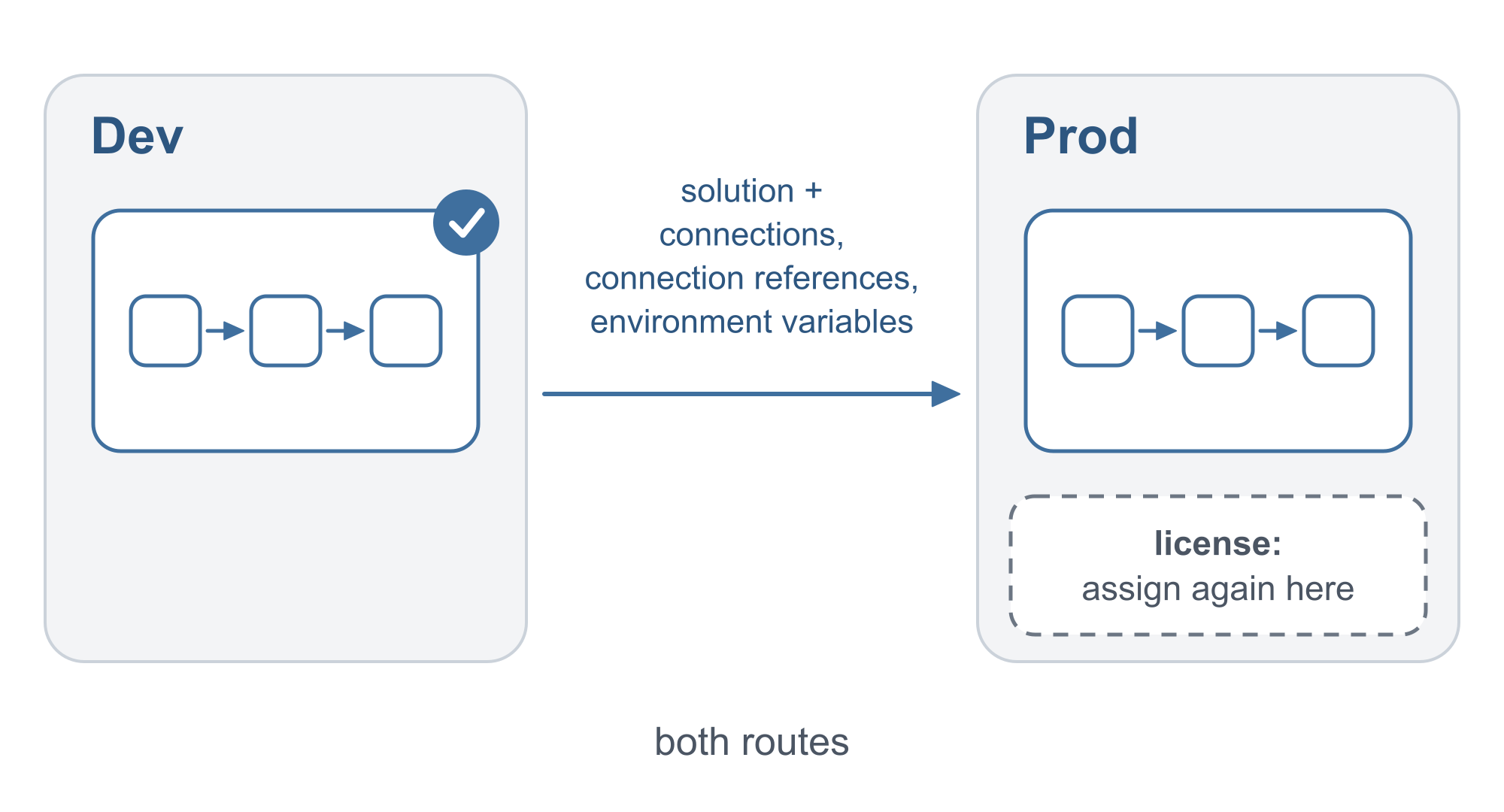 Two environments side by side. In Dev a flow carries a license marker. An arrow labelled solution plus connections, connection references, environment variables points to Prod, where the flow has no marker and a dashed box reads license: assign again here. Caption: both routes.