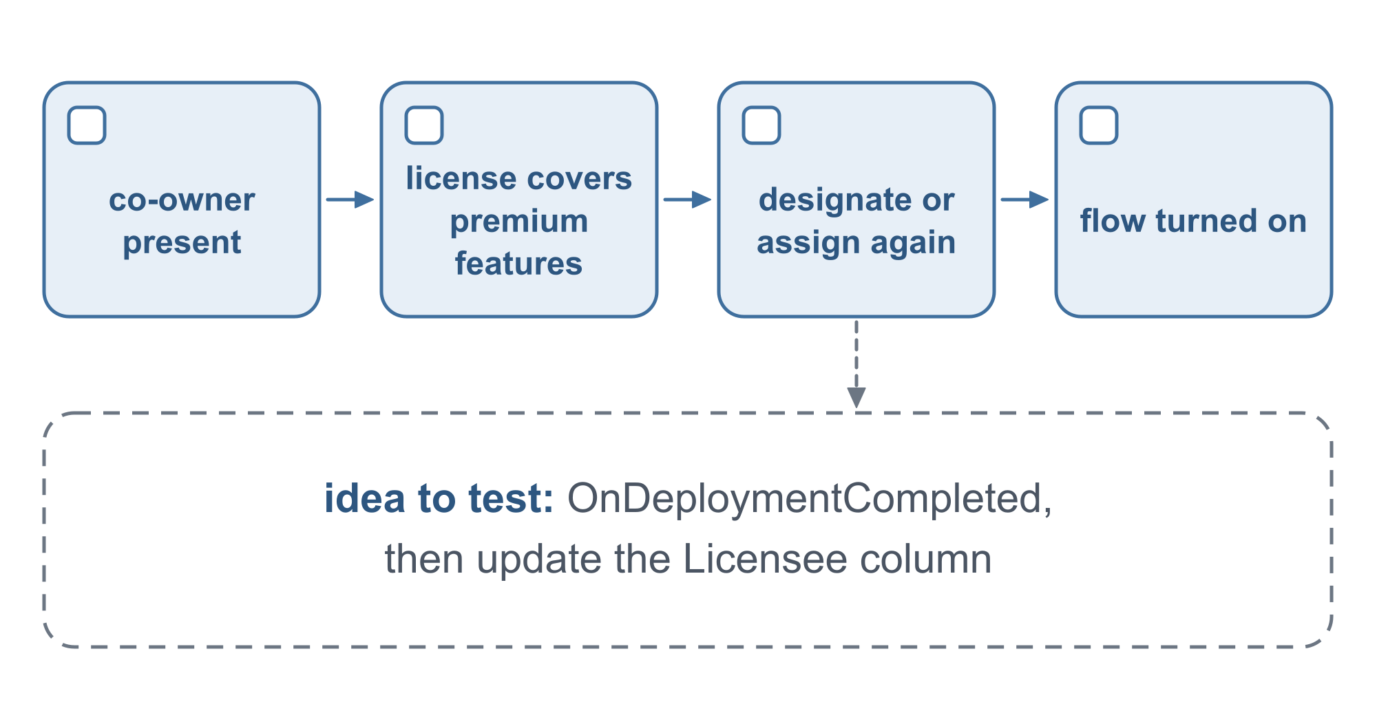 A checklist of four cards: co-owner present, license covers premium features, designate or assign again, flow turned on. Below, a dashed card: idea to test: OnDeploymentCompleted, then update the Licensee column.